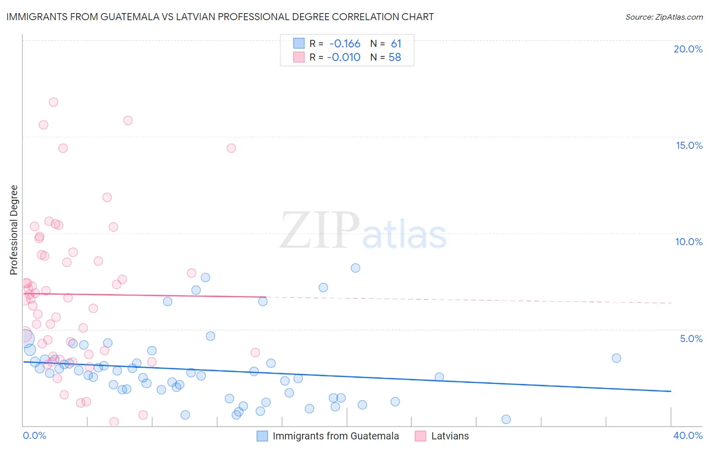 Immigrants from Guatemala vs Latvian Professional Degree