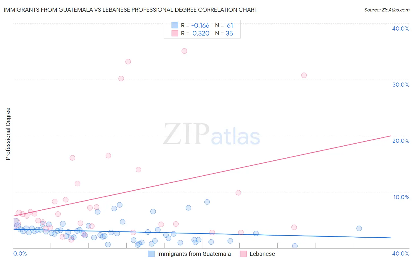 Immigrants from Guatemala vs Lebanese Professional Degree