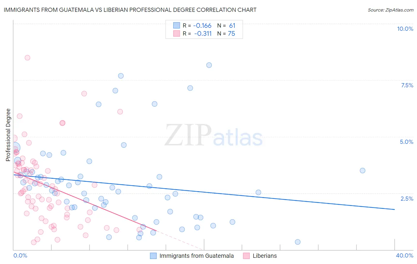 Immigrants from Guatemala vs Liberian Professional Degree