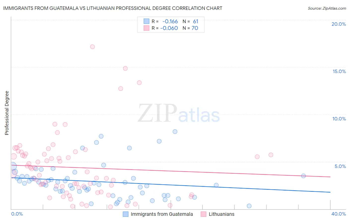 Immigrants from Guatemala vs Lithuanian Professional Degree