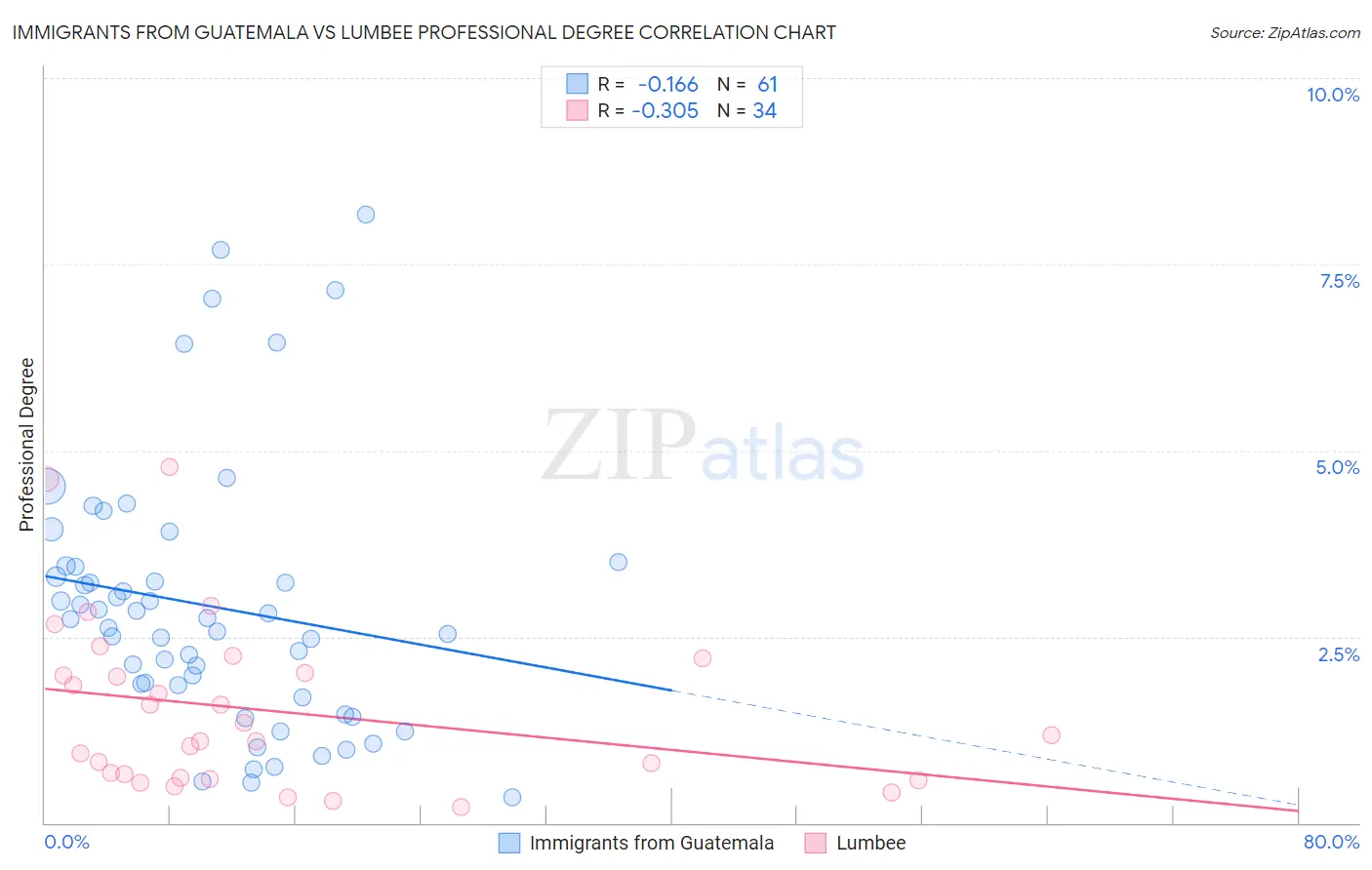 Immigrants from Guatemala vs Lumbee Professional Degree