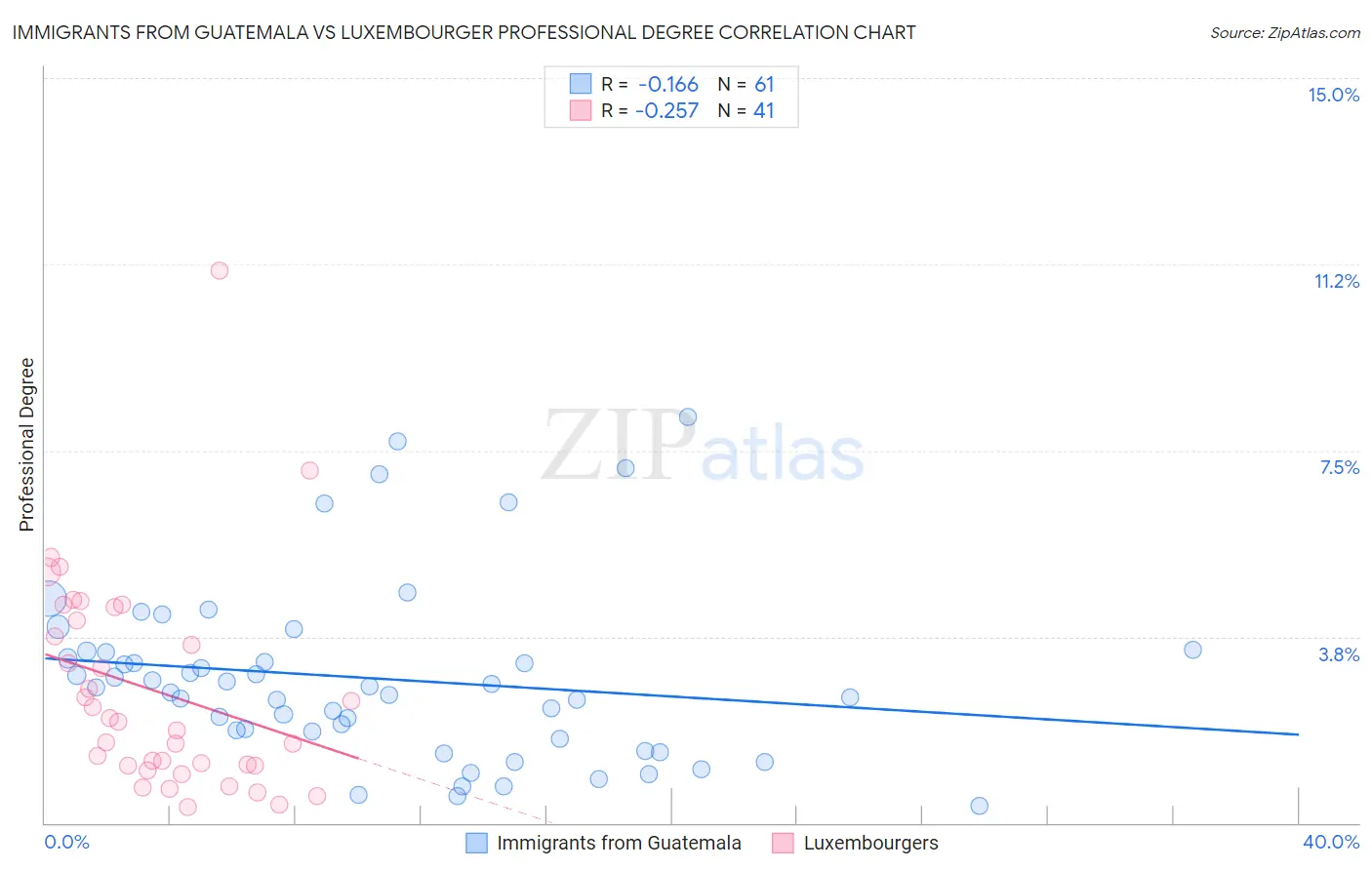 Immigrants from Guatemala vs Luxembourger Professional Degree