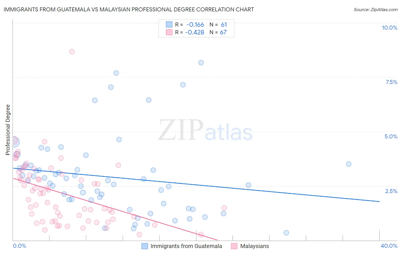 Immigrants from Guatemala vs Malaysian Professional Degree