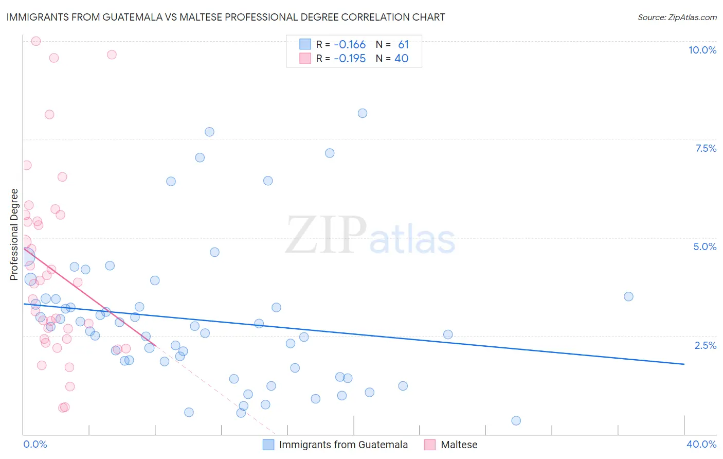 Immigrants from Guatemala vs Maltese Professional Degree