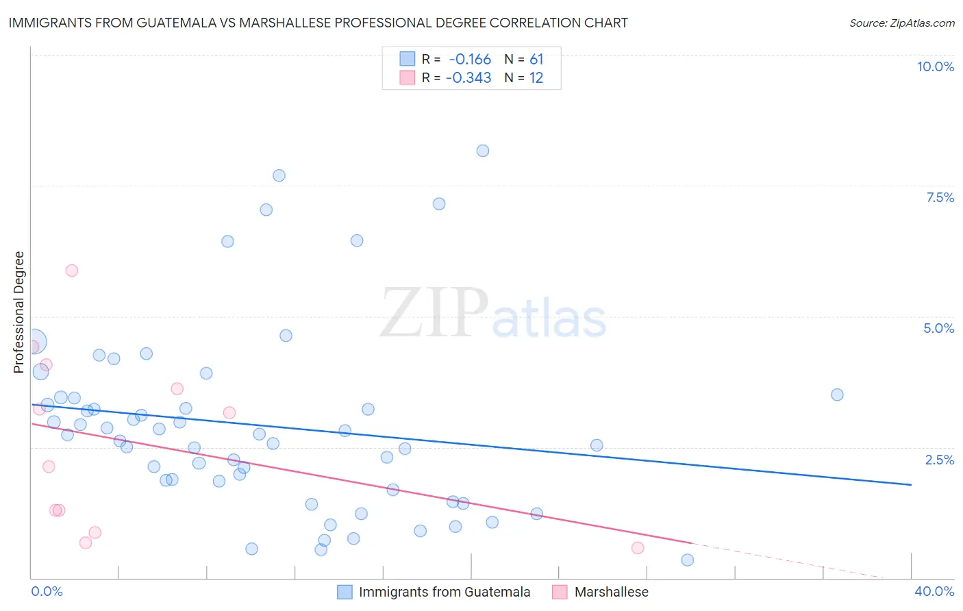 Immigrants from Guatemala vs Marshallese Professional Degree