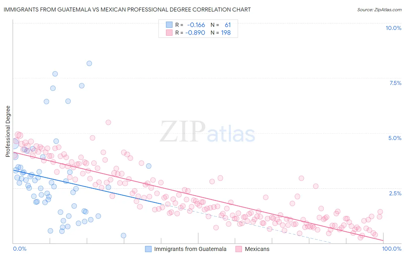 Immigrants from Guatemala vs Mexican Professional Degree