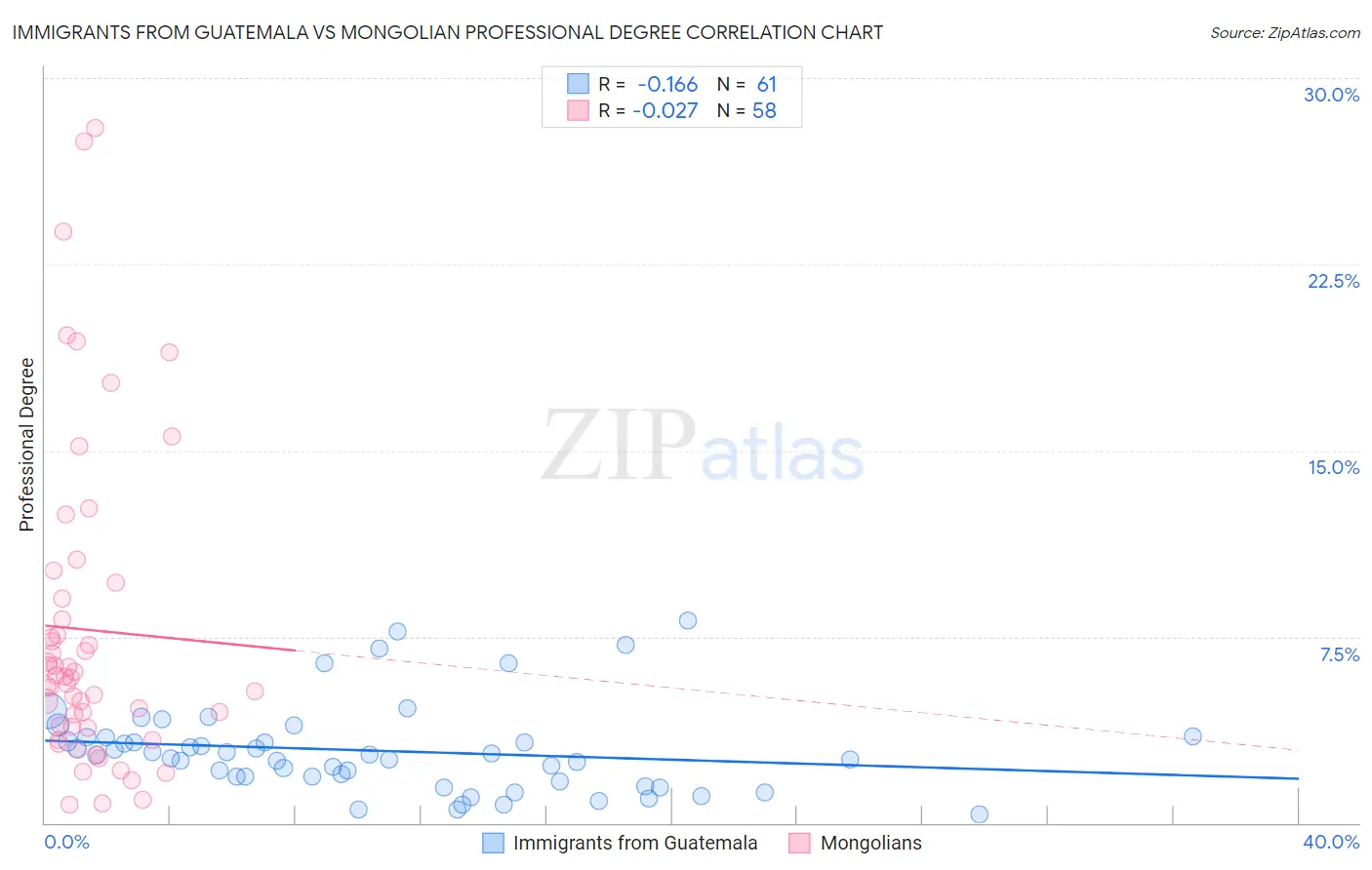 Immigrants from Guatemala vs Mongolian Professional Degree