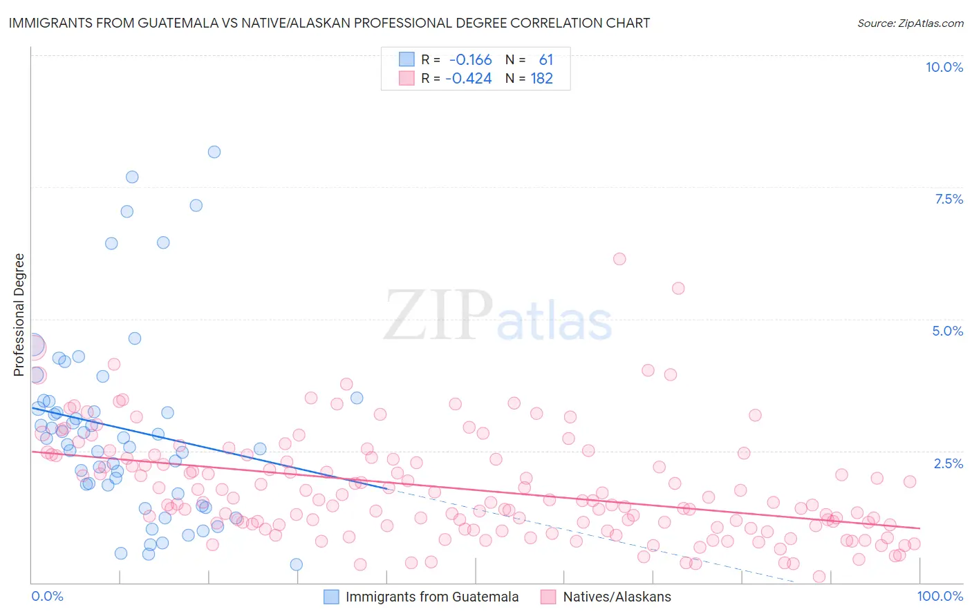 Immigrants from Guatemala vs Native/Alaskan Professional Degree