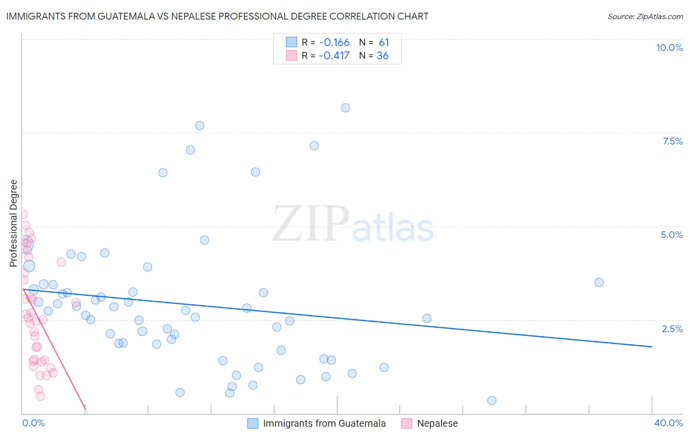 Immigrants from Guatemala vs Nepalese Professional Degree