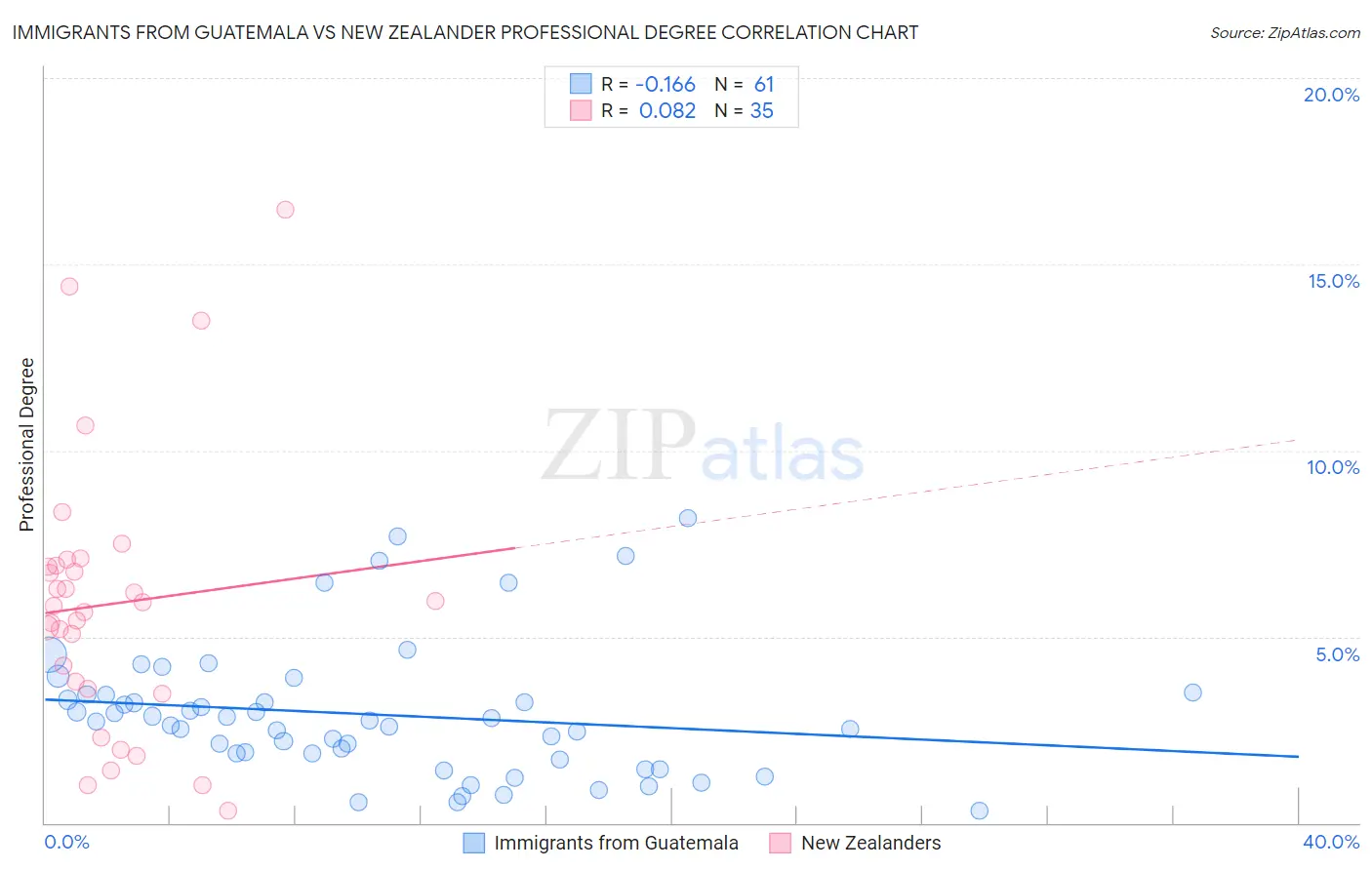 Immigrants from Guatemala vs New Zealander Professional Degree