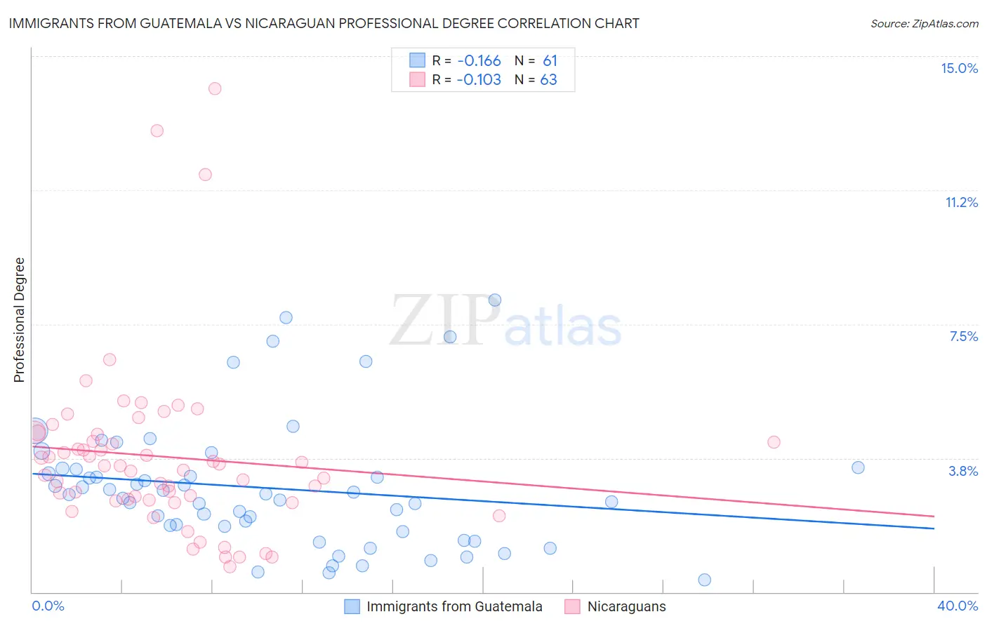 Immigrants from Guatemala vs Nicaraguan Professional Degree