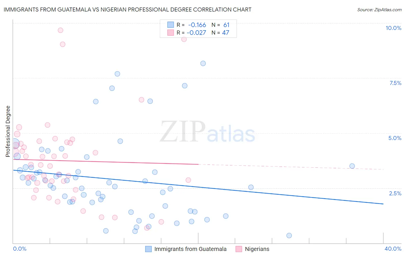 Immigrants from Guatemala vs Nigerian Professional Degree