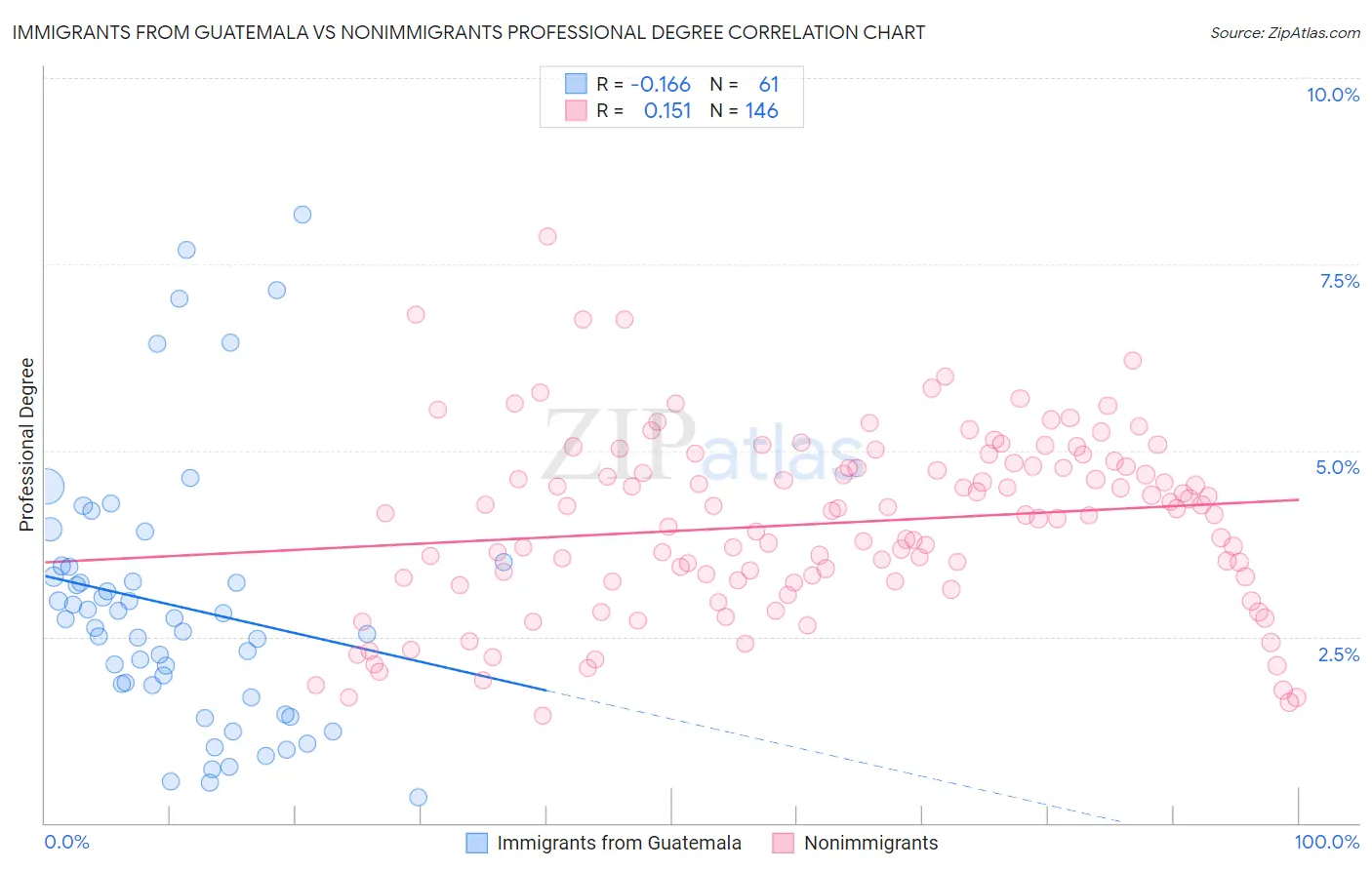 Immigrants from Guatemala vs Nonimmigrants Professional Degree