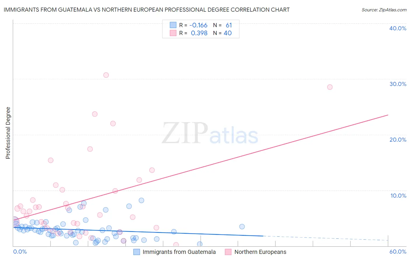 Immigrants from Guatemala vs Northern European Professional Degree