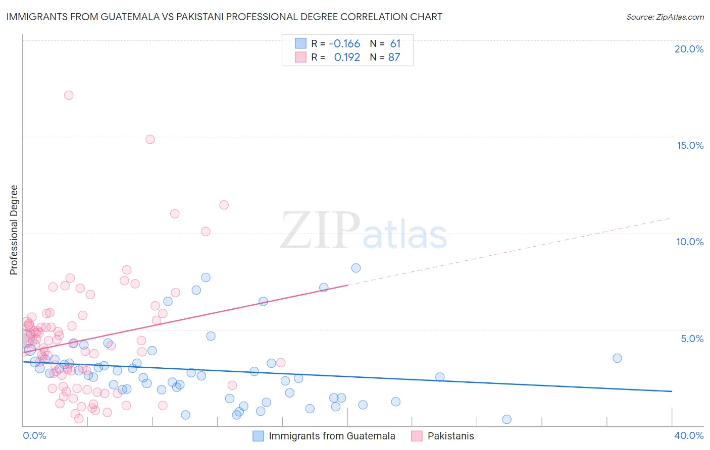 Immigrants from Guatemala vs Pakistani Professional Degree