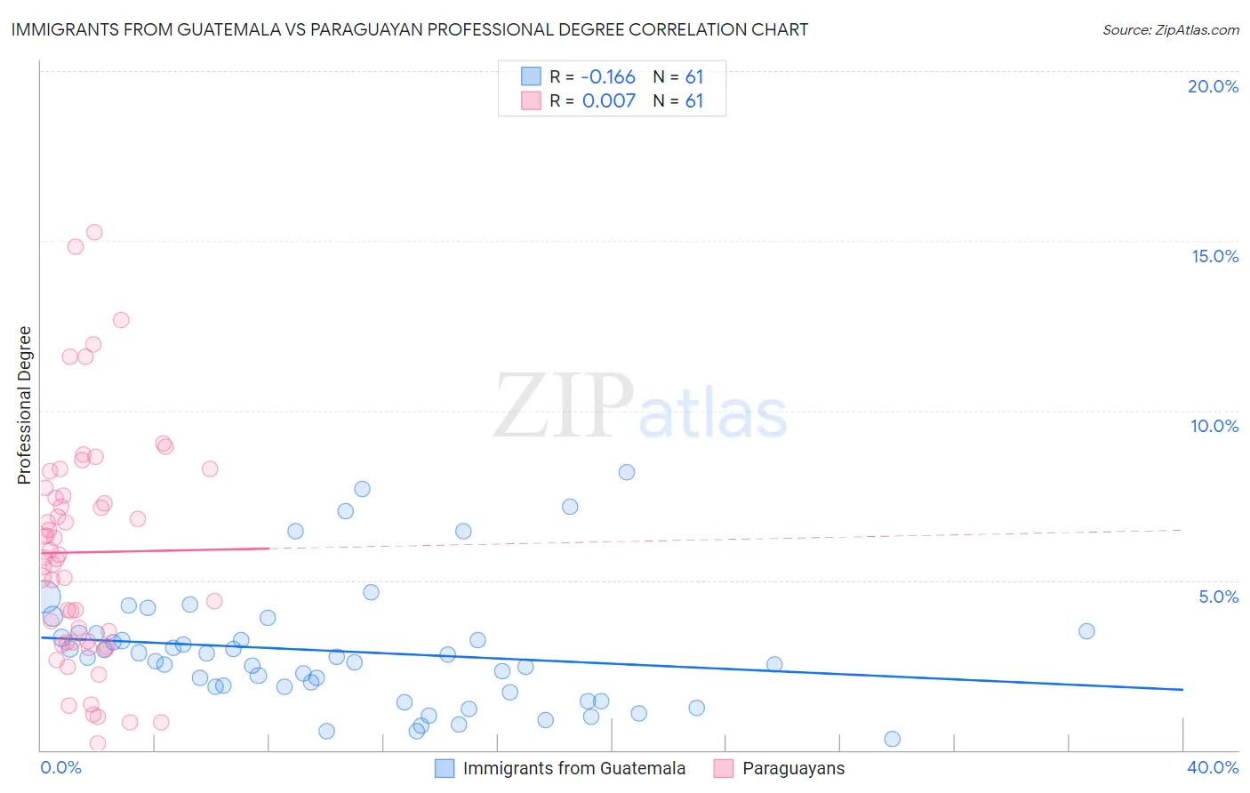 Immigrants from Guatemala vs Paraguayan Professional Degree