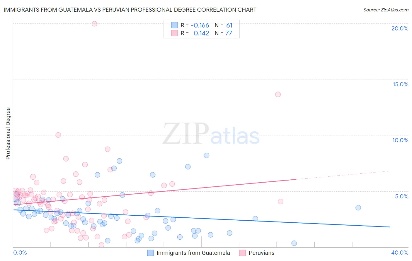 Immigrants from Guatemala vs Peruvian Professional Degree