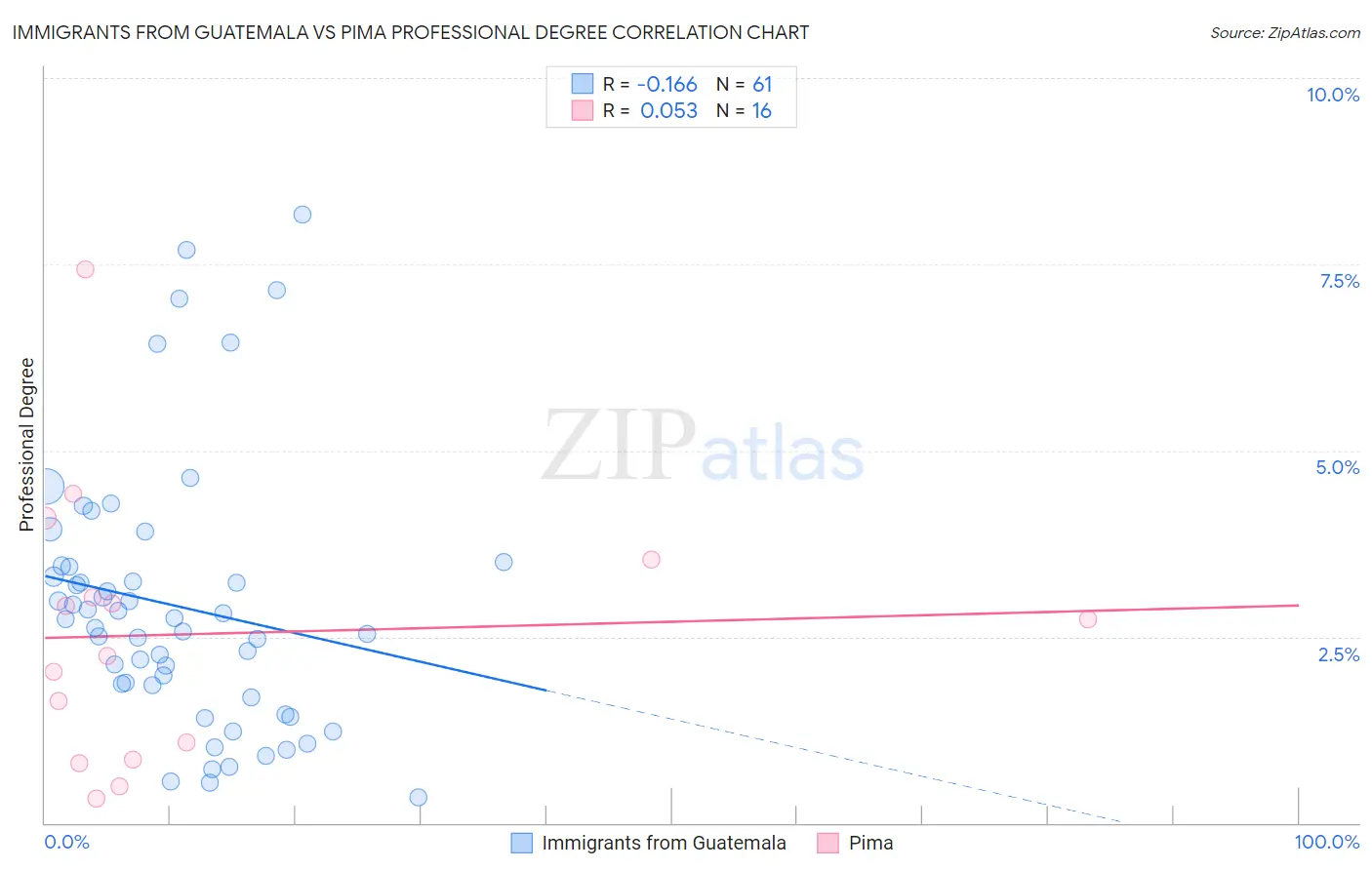 Immigrants from Guatemala vs Pima Professional Degree