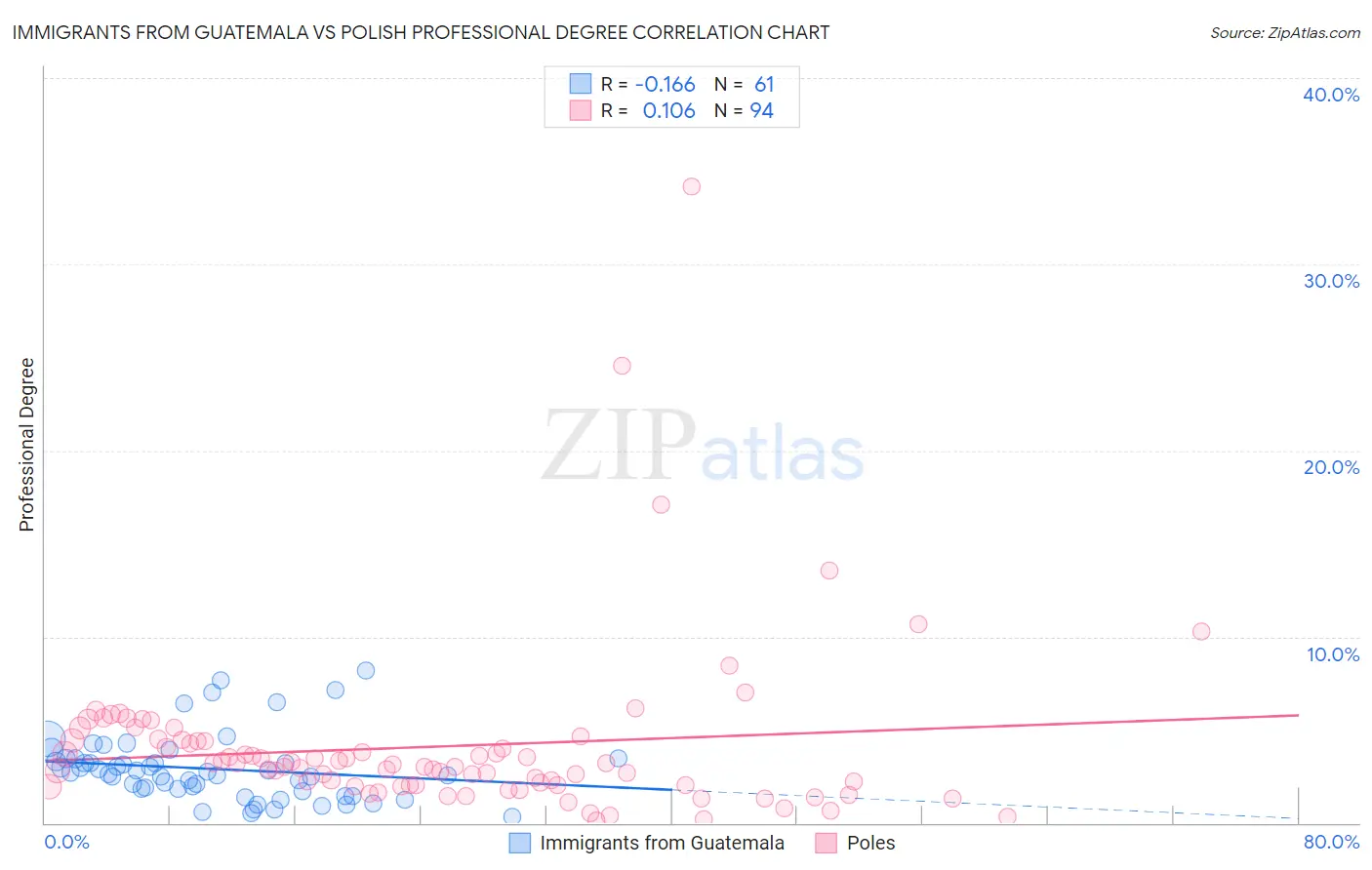 Immigrants from Guatemala vs Polish Professional Degree