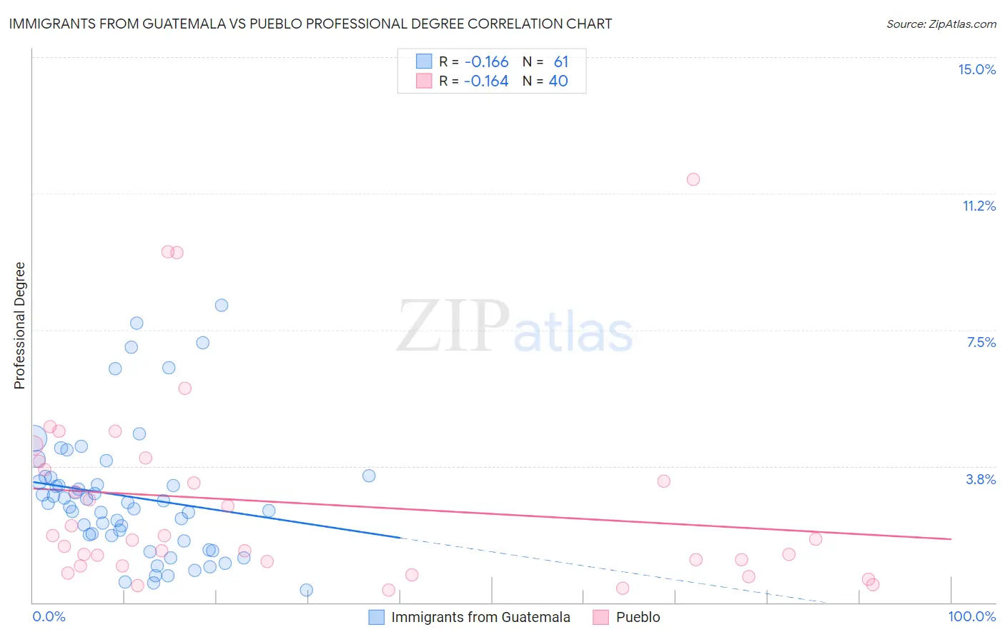 Immigrants from Guatemala vs Pueblo Professional Degree