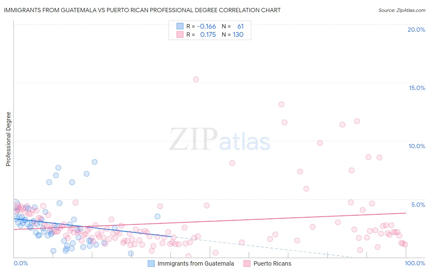 Immigrants from Guatemala vs Puerto Rican Professional Degree