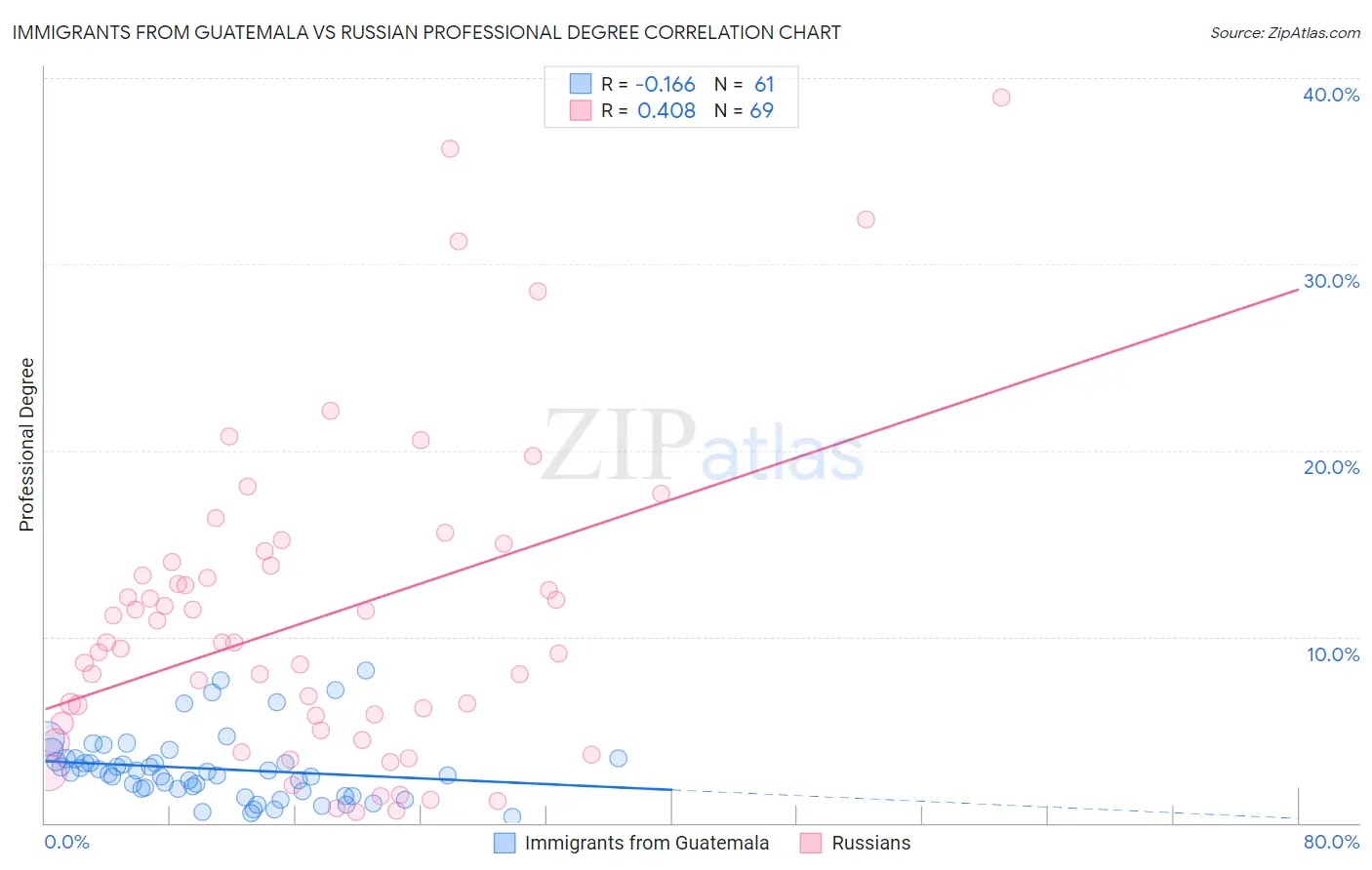 Immigrants from Guatemala vs Russian Professional Degree