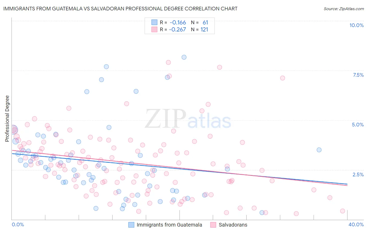 Immigrants from Guatemala vs Salvadoran Professional Degree