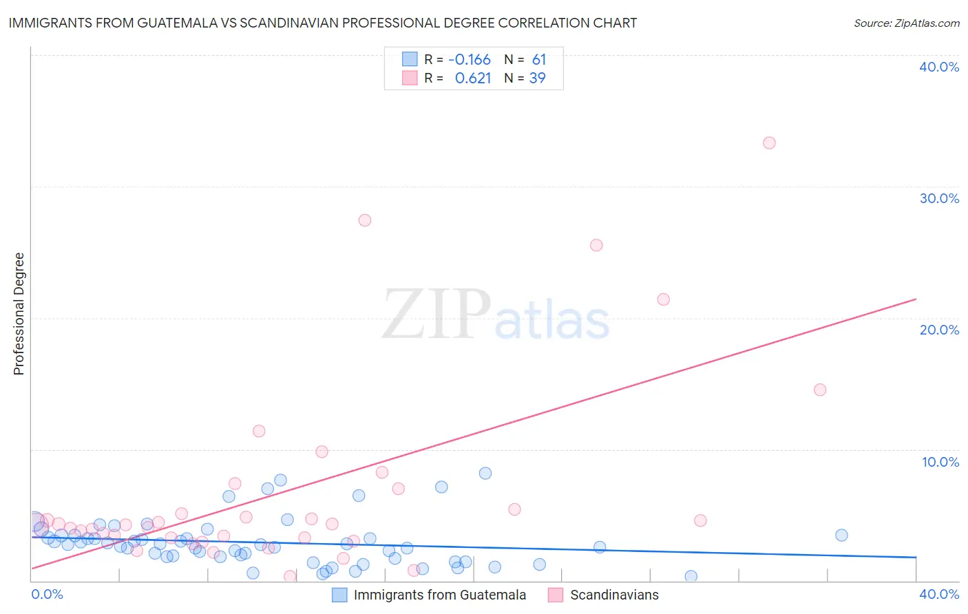 Immigrants from Guatemala vs Scandinavian Professional Degree