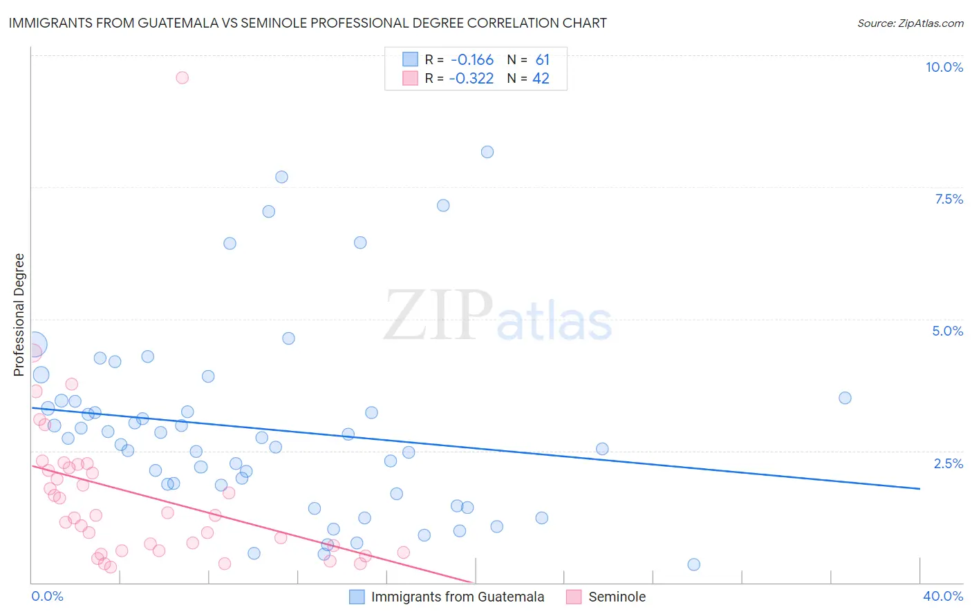 Immigrants from Guatemala vs Seminole Professional Degree