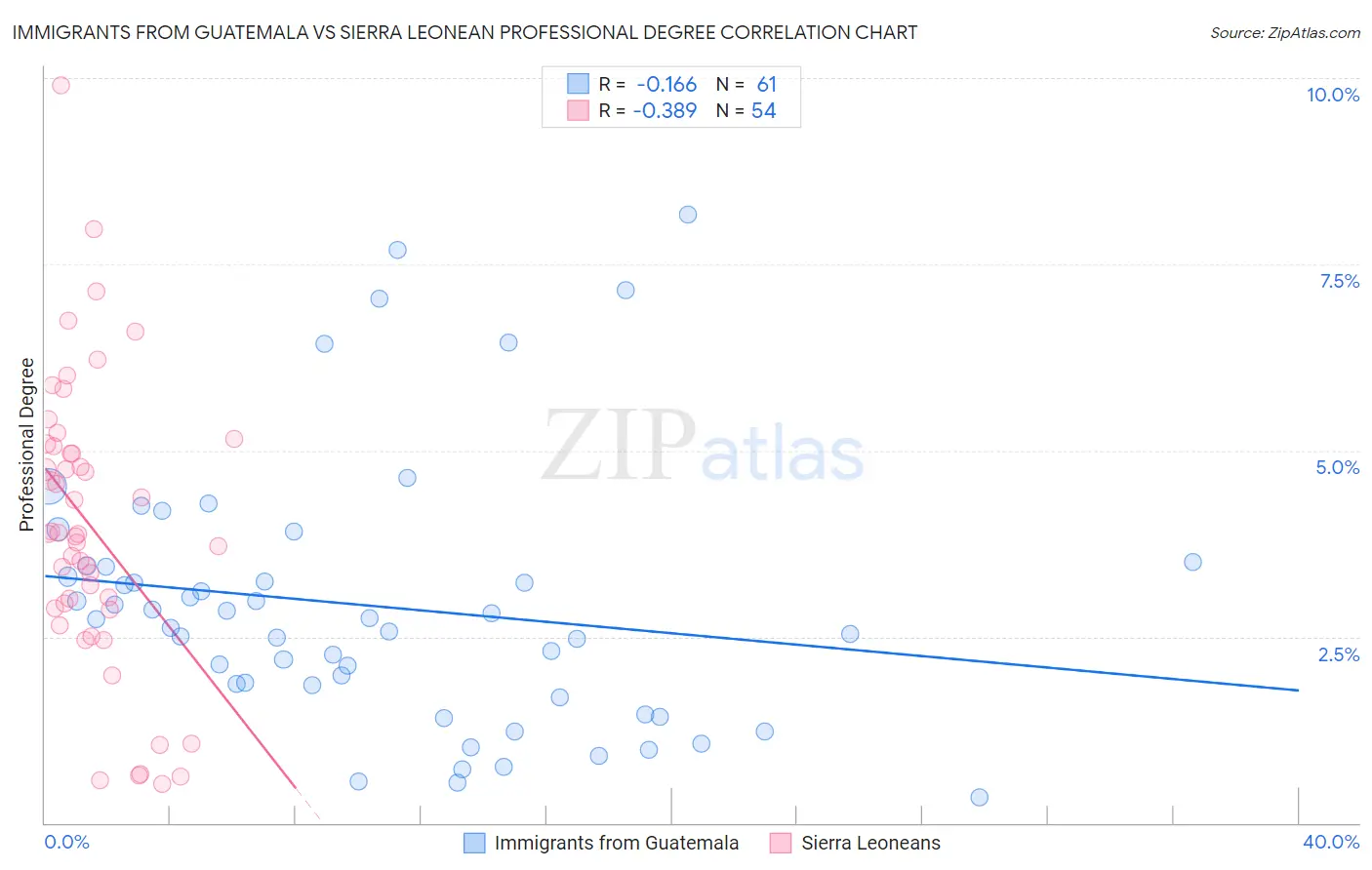Immigrants from Guatemala vs Sierra Leonean Professional Degree