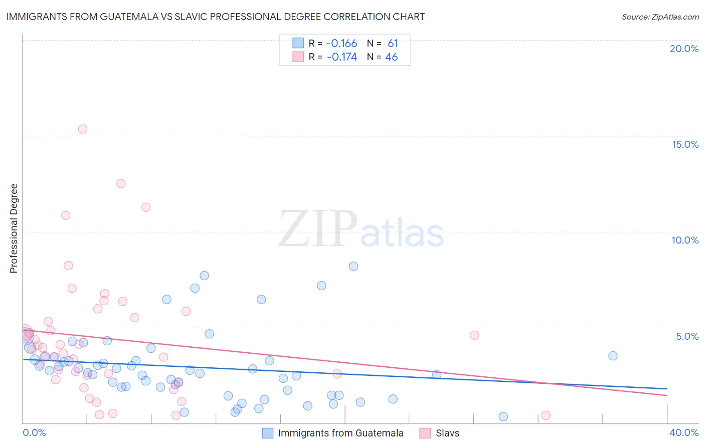 Immigrants from Guatemala vs Slavic Professional Degree