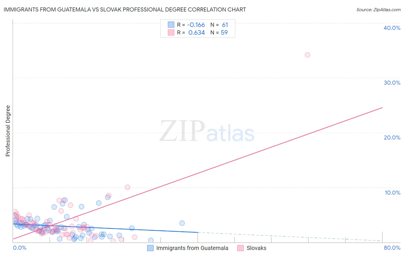 Immigrants from Guatemala vs Slovak Professional Degree