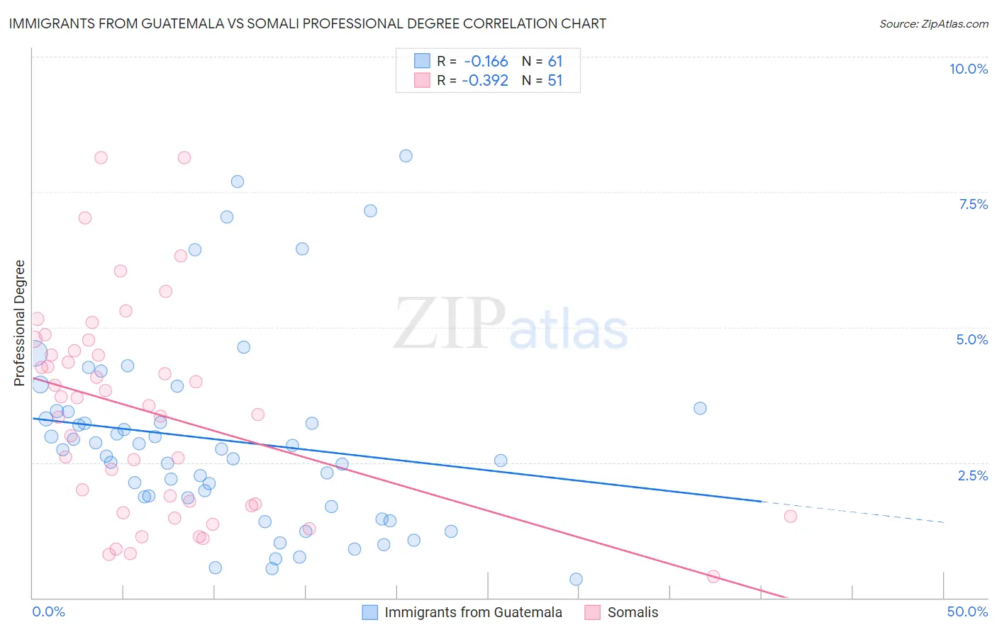 Immigrants from Guatemala vs Somali Professional Degree