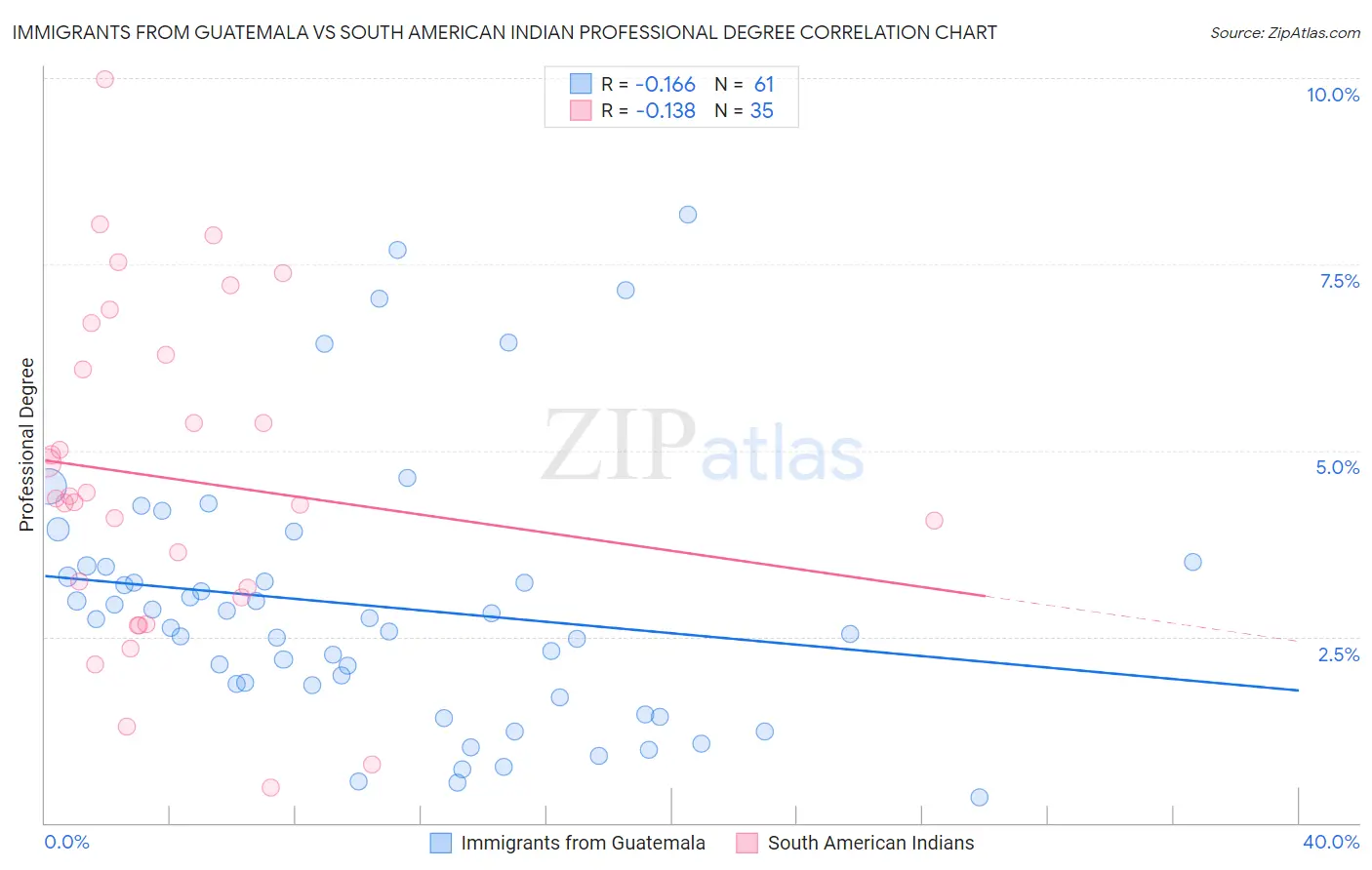 Immigrants from Guatemala vs South American Indian Professional Degree