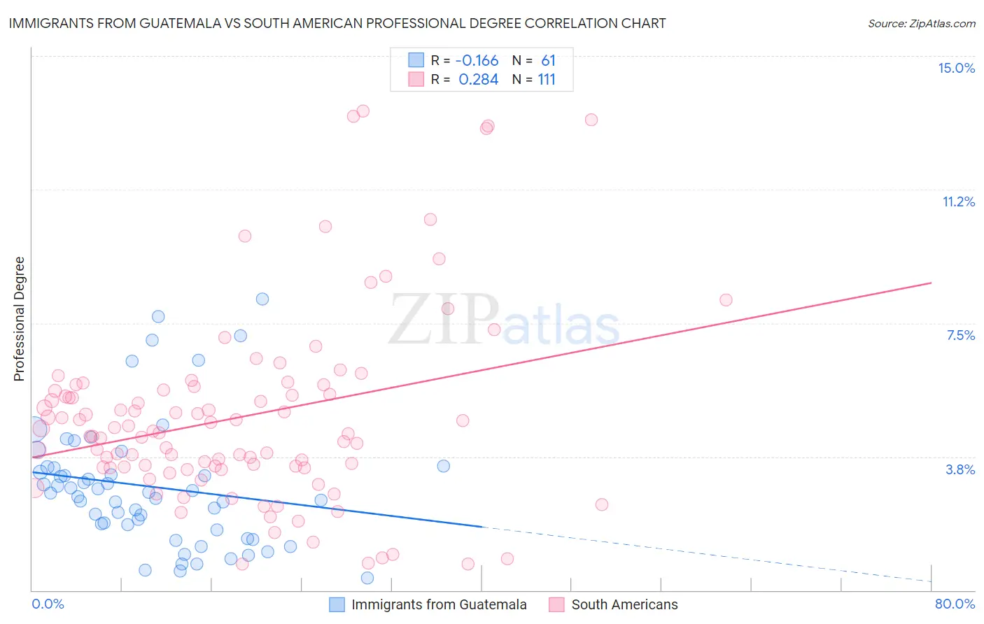 Immigrants from Guatemala vs South American Professional Degree