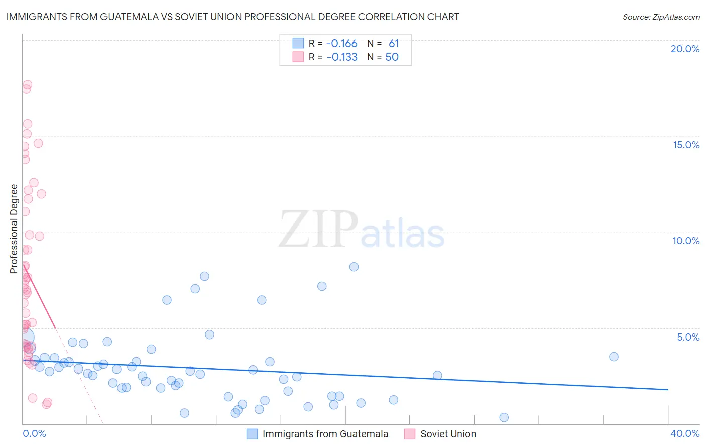 Immigrants from Guatemala vs Soviet Union Professional Degree