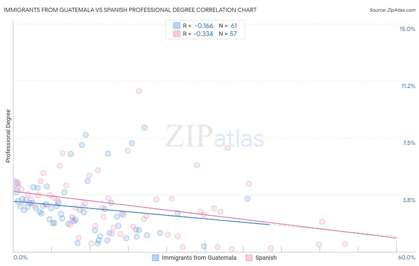 Immigrants from Guatemala vs Spanish Professional Degree