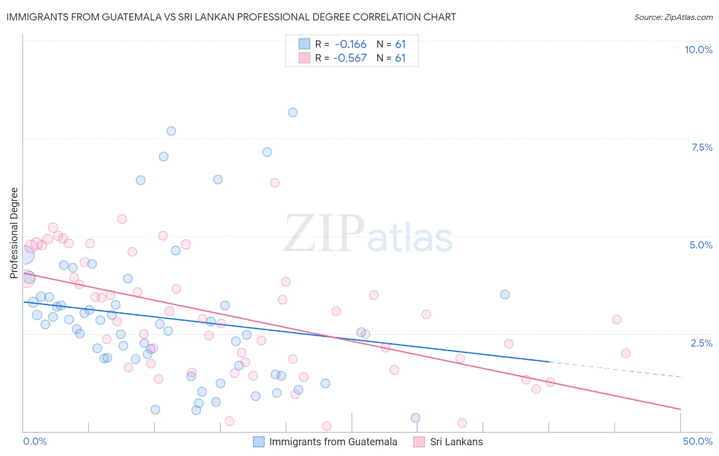 Immigrants from Guatemala vs Sri Lankan Professional Degree