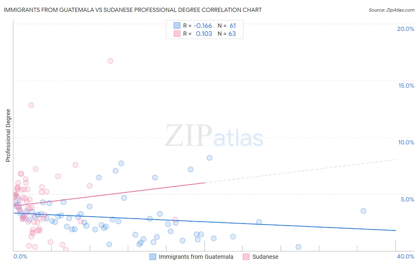 Immigrants from Guatemala vs Sudanese Professional Degree