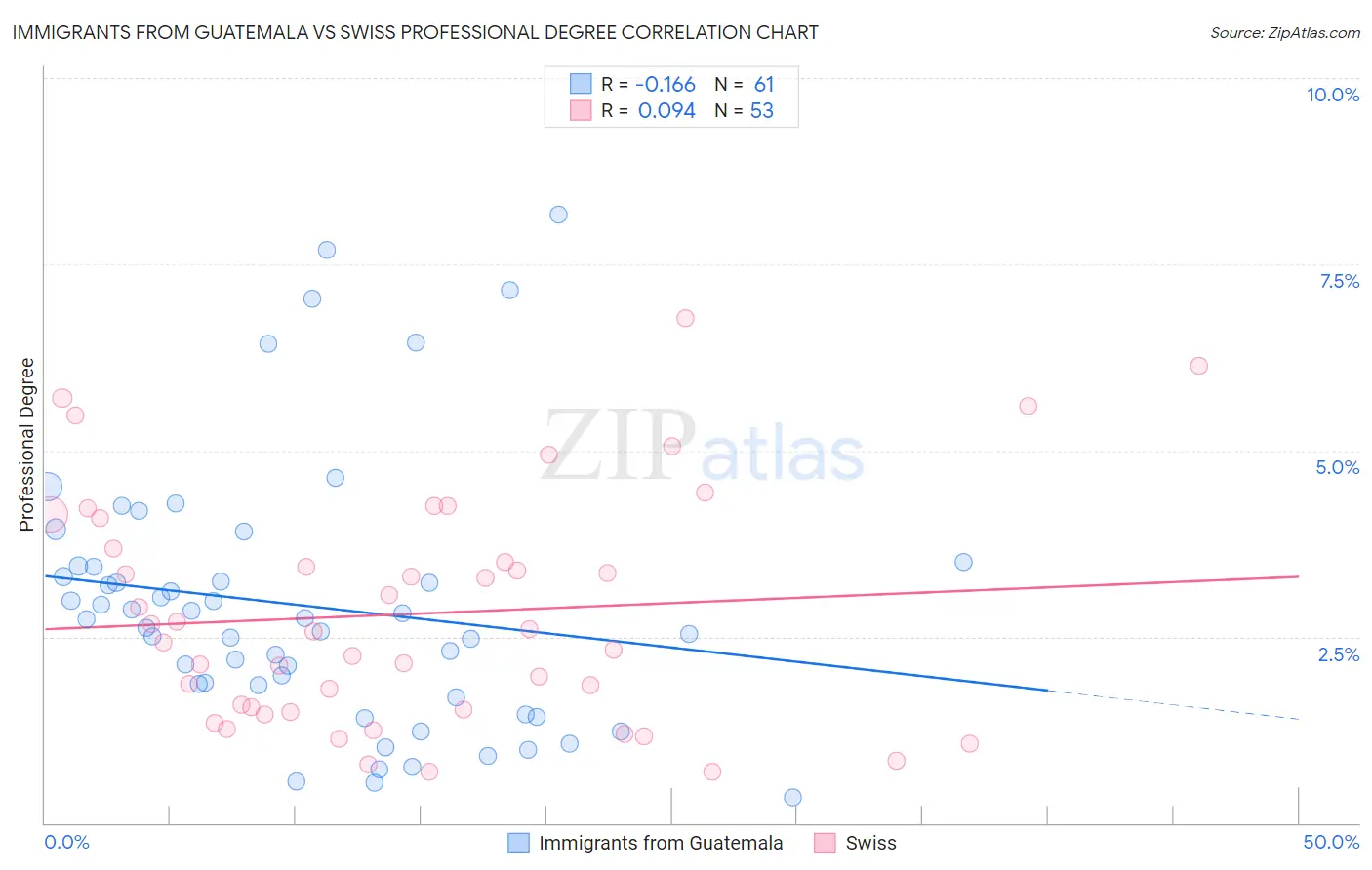 Immigrants from Guatemala vs Swiss Professional Degree