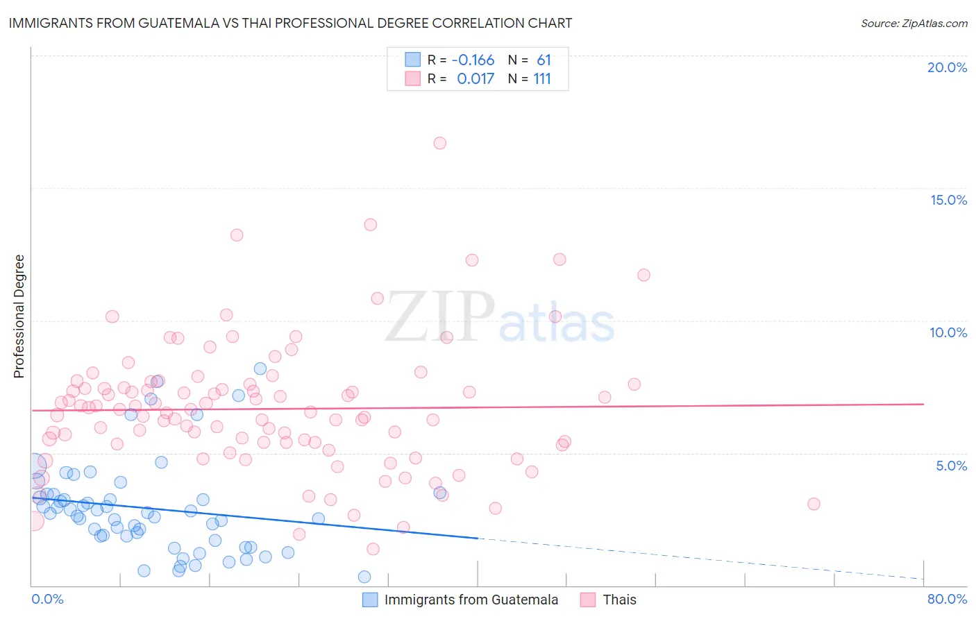 Immigrants from Guatemala vs Thai Professional Degree