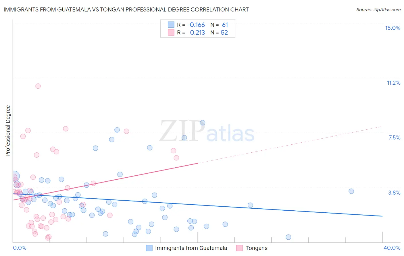 Immigrants from Guatemala vs Tongan Professional Degree