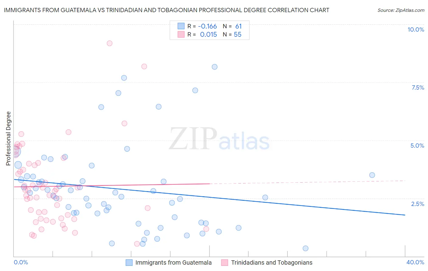 Immigrants from Guatemala vs Trinidadian and Tobagonian Professional Degree