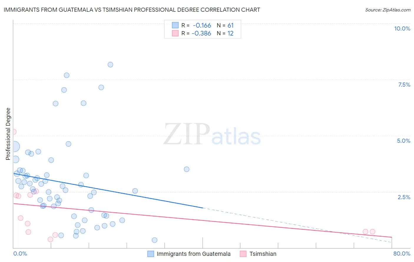 Immigrants from Guatemala vs Tsimshian Professional Degree
