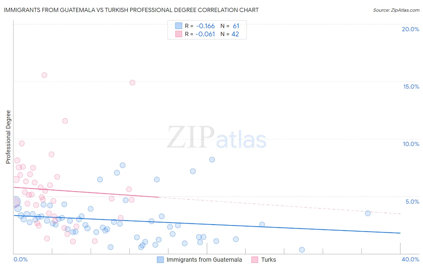 Immigrants from Guatemala vs Turkish Professional Degree