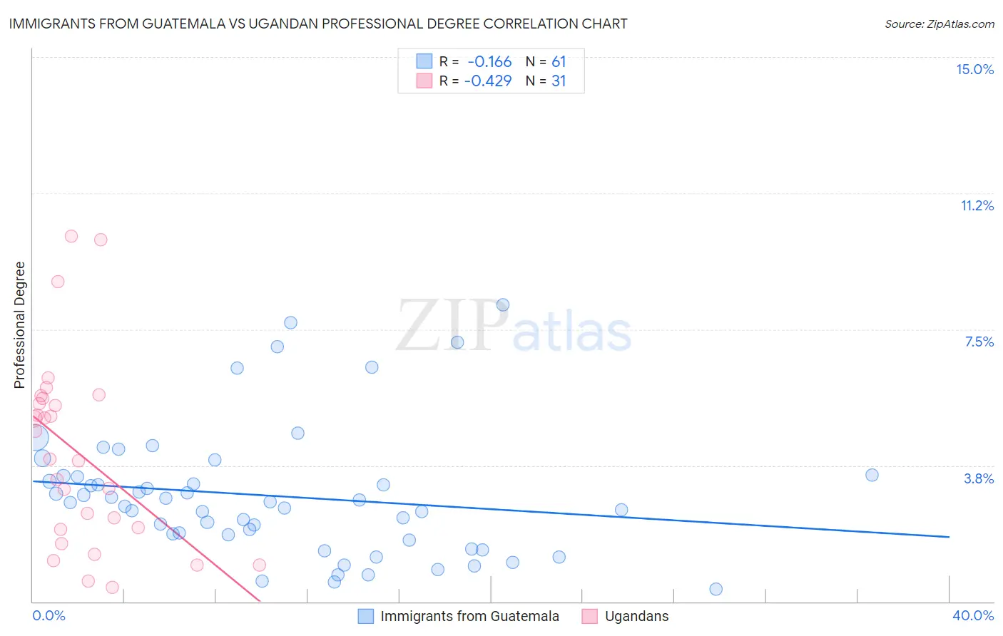 Immigrants from Guatemala vs Ugandan Professional Degree