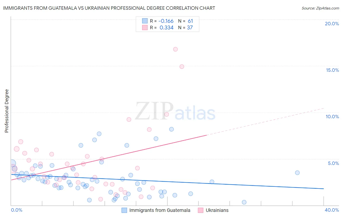 Immigrants from Guatemala vs Ukrainian Professional Degree