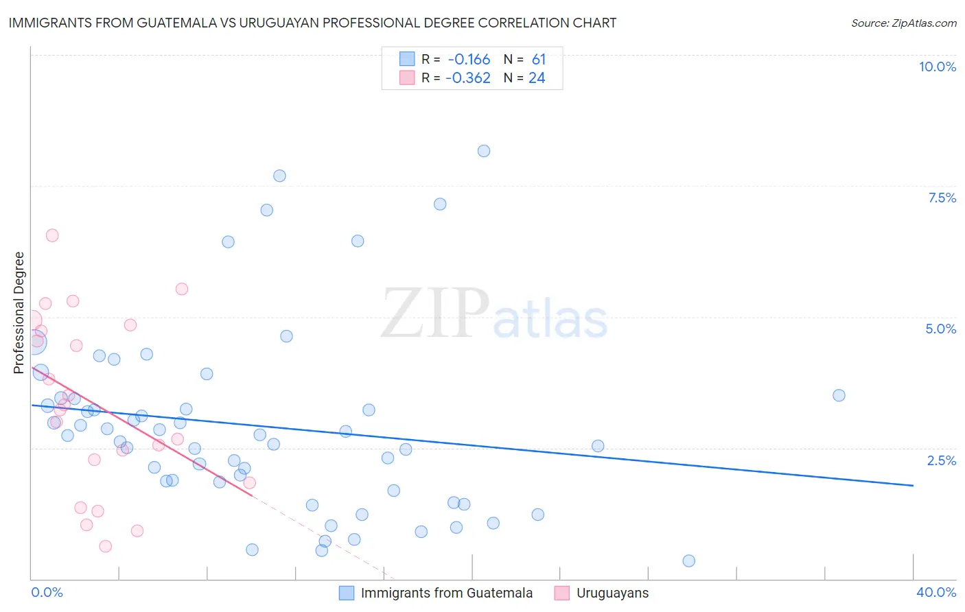 Immigrants from Guatemala vs Uruguayan Professional Degree