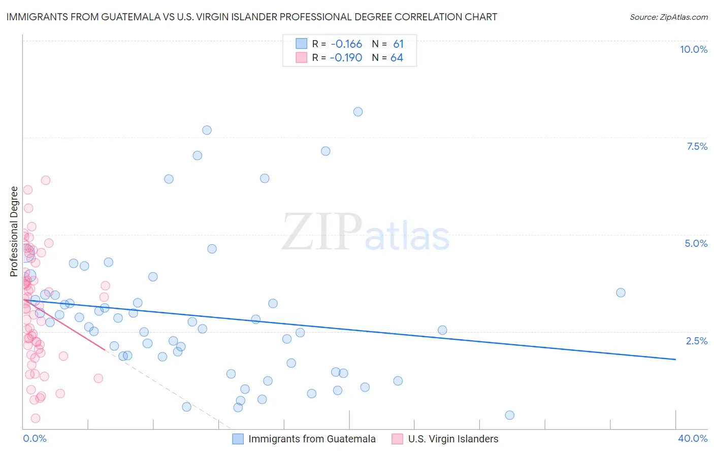 Immigrants from Guatemala vs U.S. Virgin Islander Professional Degree