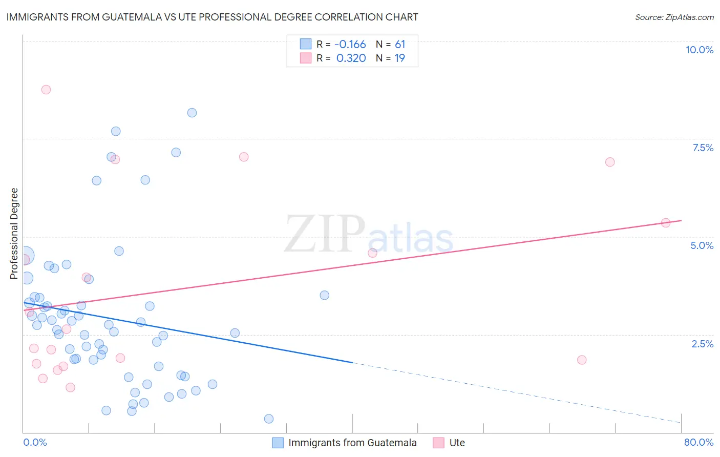 Immigrants from Guatemala vs Ute Professional Degree